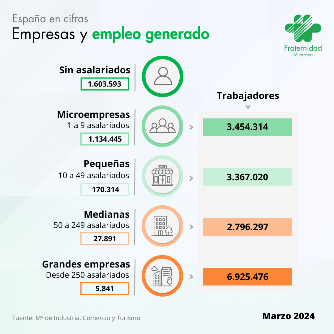  España en Cifras: empresas y empleo generado marzo.png