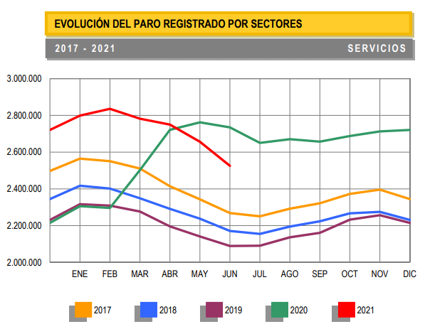 evolucion_paro_servicios