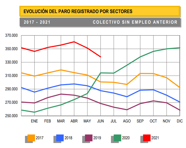 evolucion_colectivo_sin_empleo