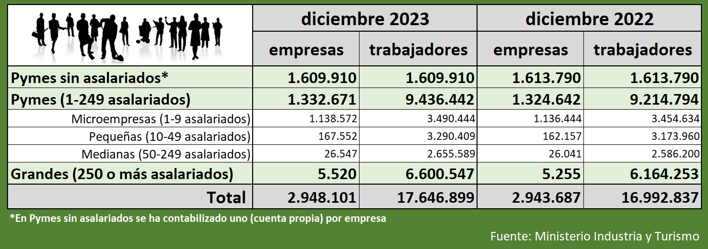 Pymes en España