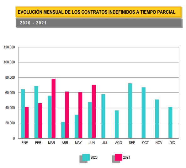 paro_evolucion_contratos_indefinidos_tiempo_parcial