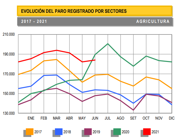 evolucion_paro_agricultura