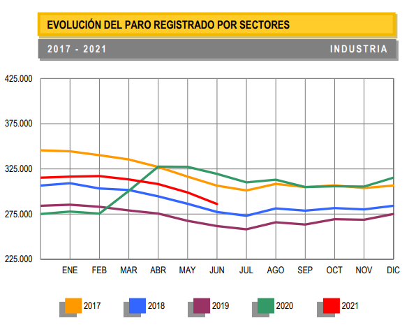 evolucion_paro_industria