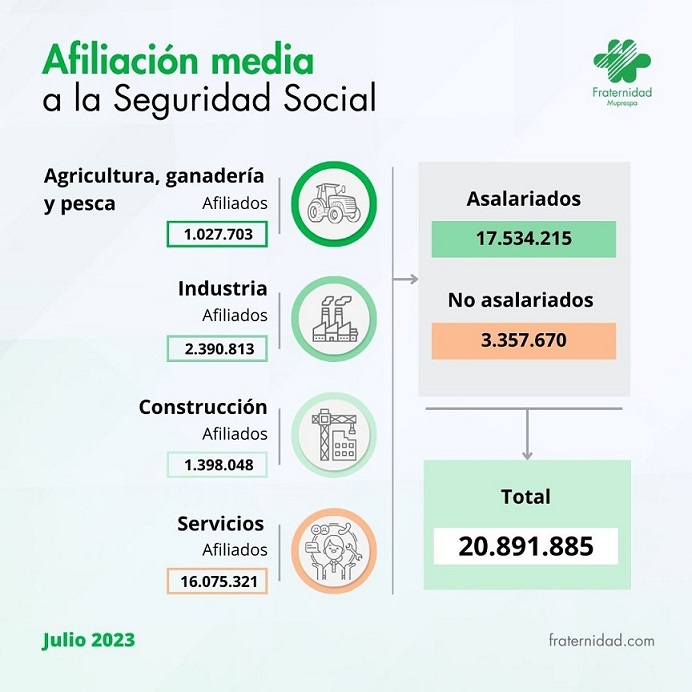 Afiliación media a la Seguridad Social Julio 2023