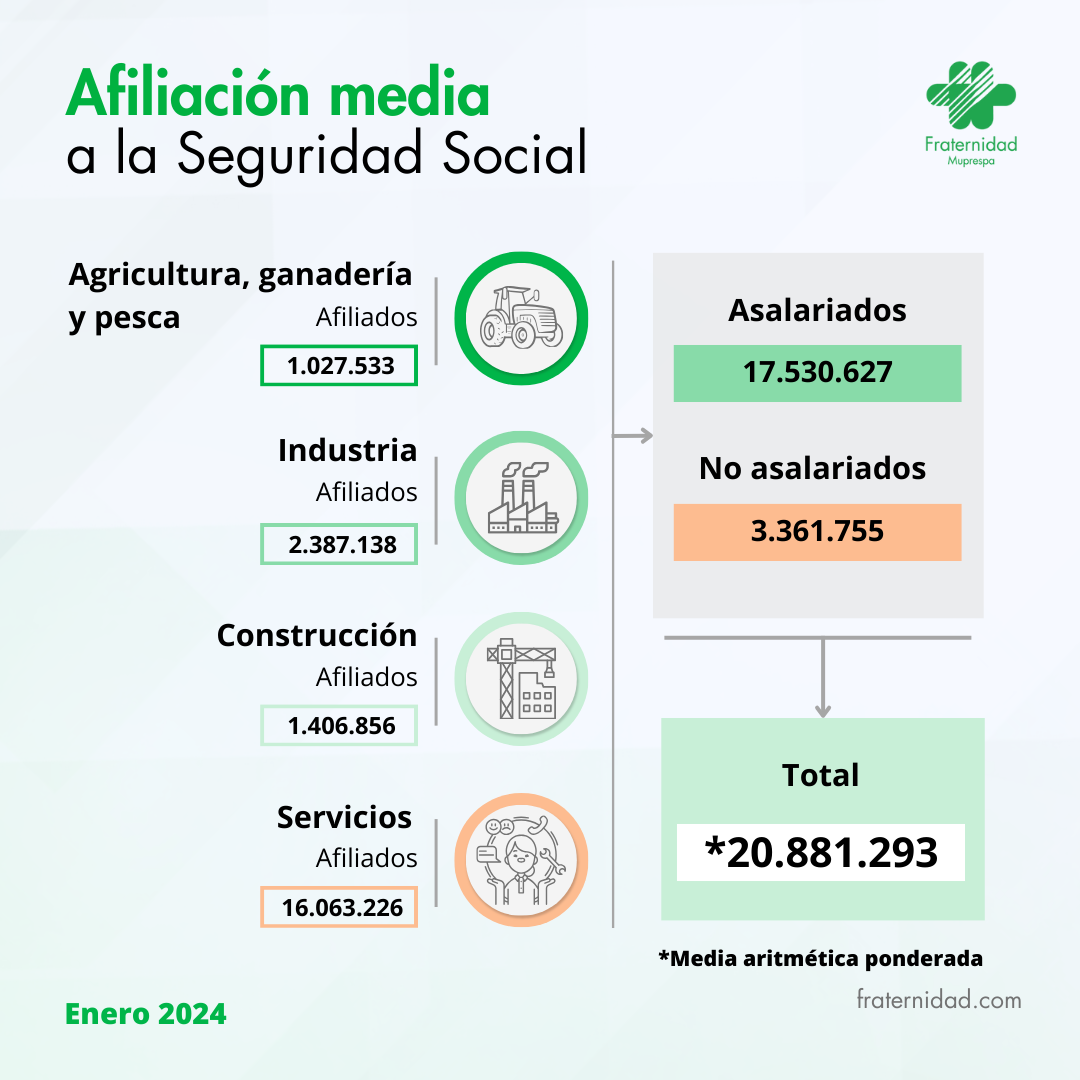 Afiliación media a la SS enero