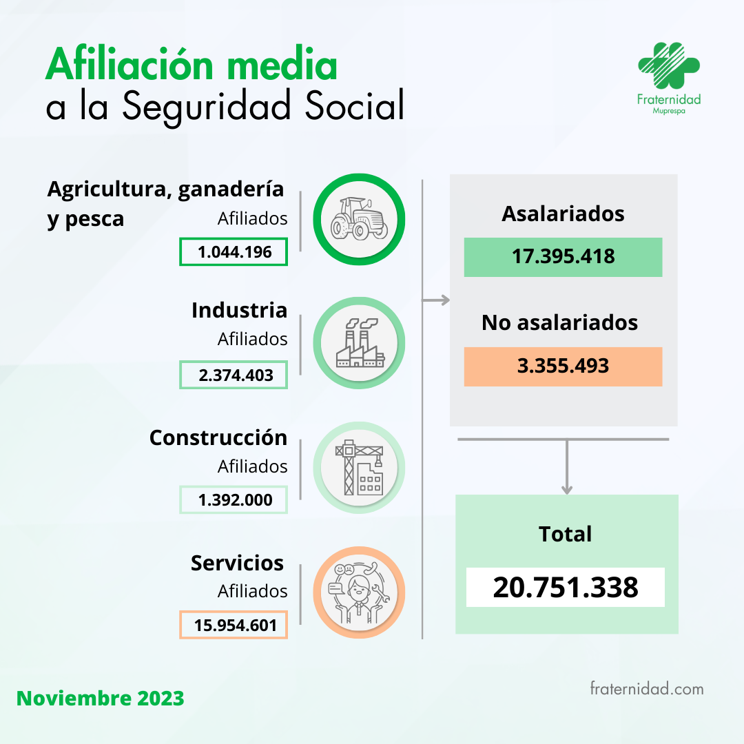 Afiliación media a la Seguridad Social Noviembre 2023