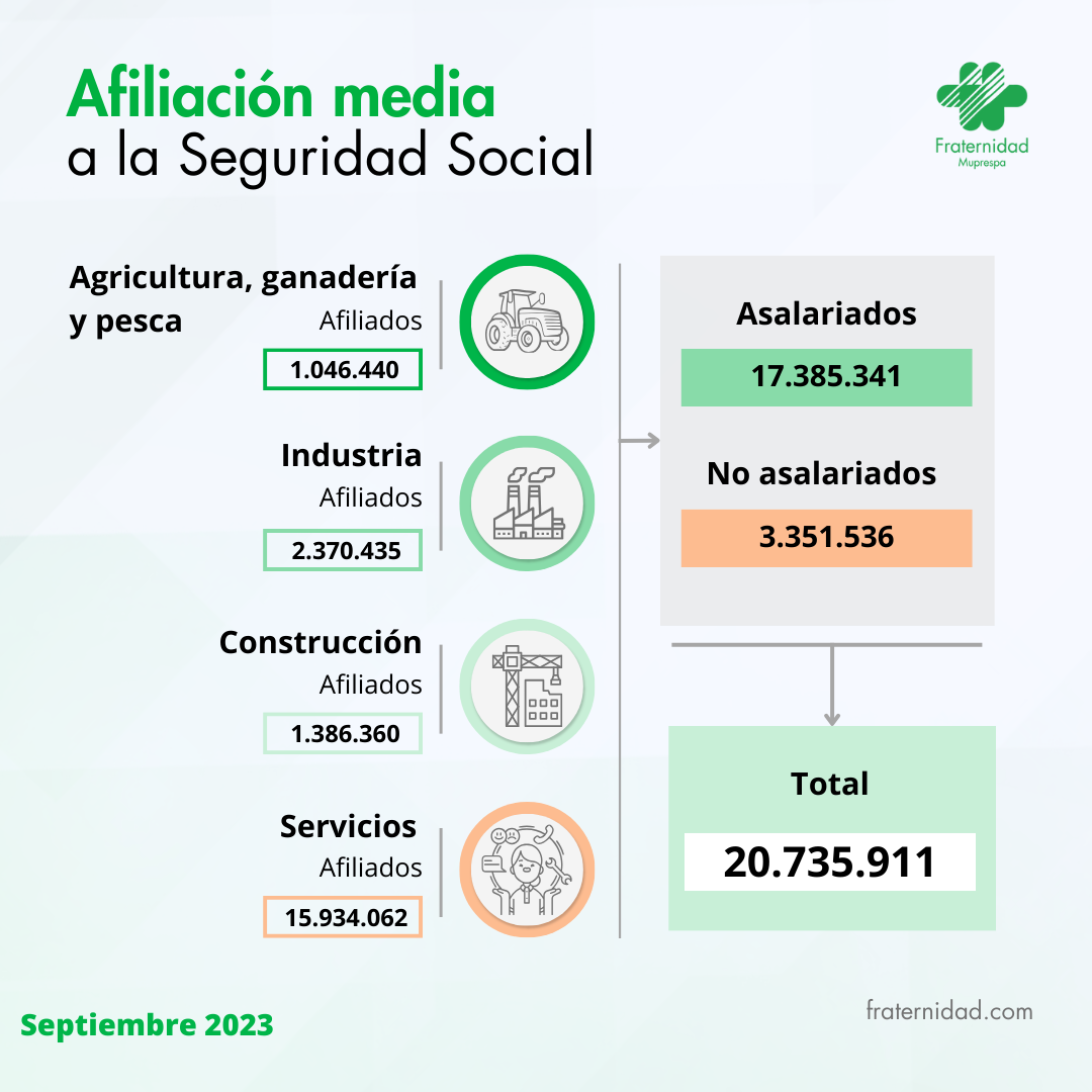 Afiliación media a la Seguridad Social Septiembre