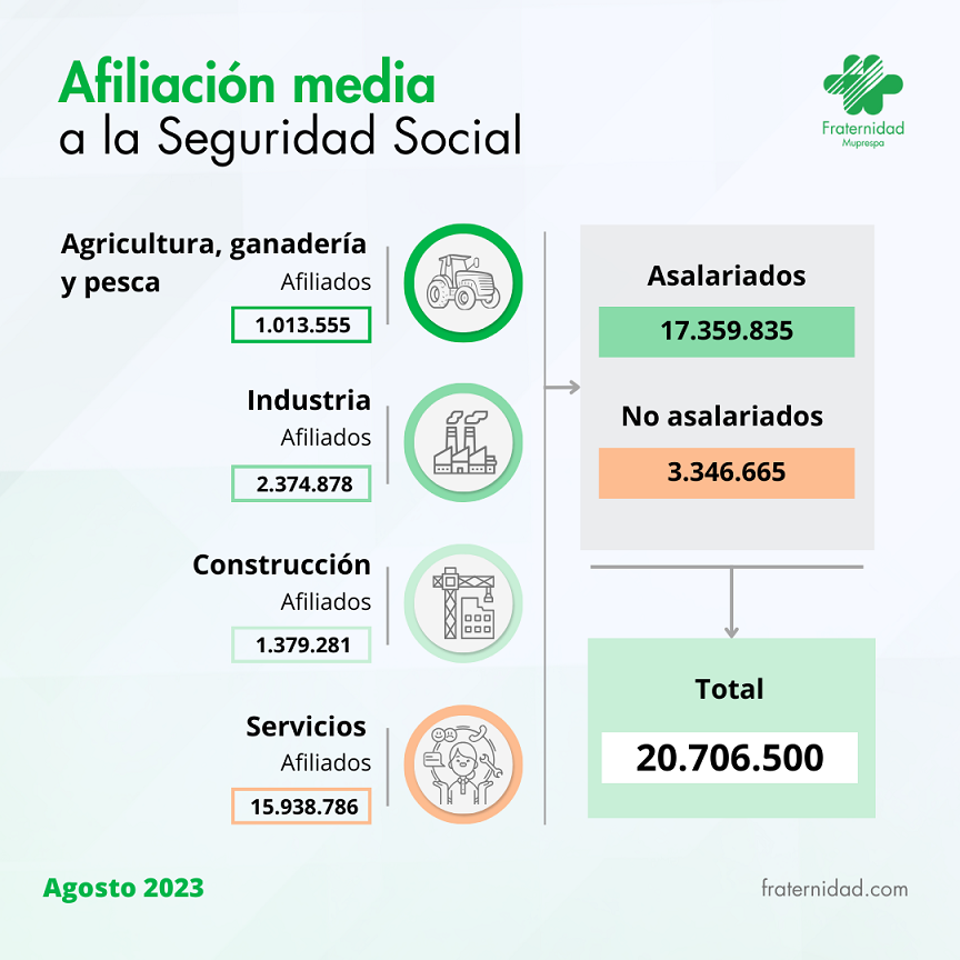 Afiliación media a la Seguridad Social Agosto 2023