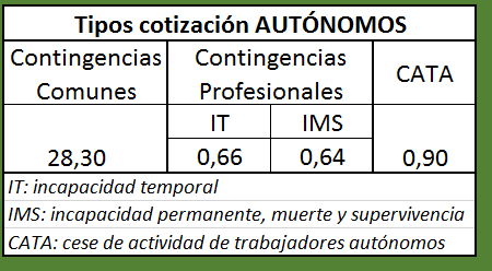 tipos_cotizacion_autonomos