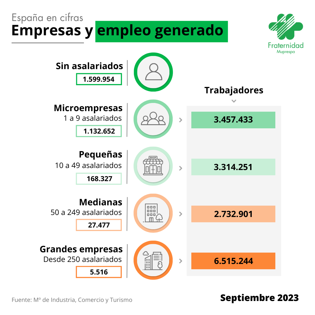 Empresas y empleo generado en Septiembre