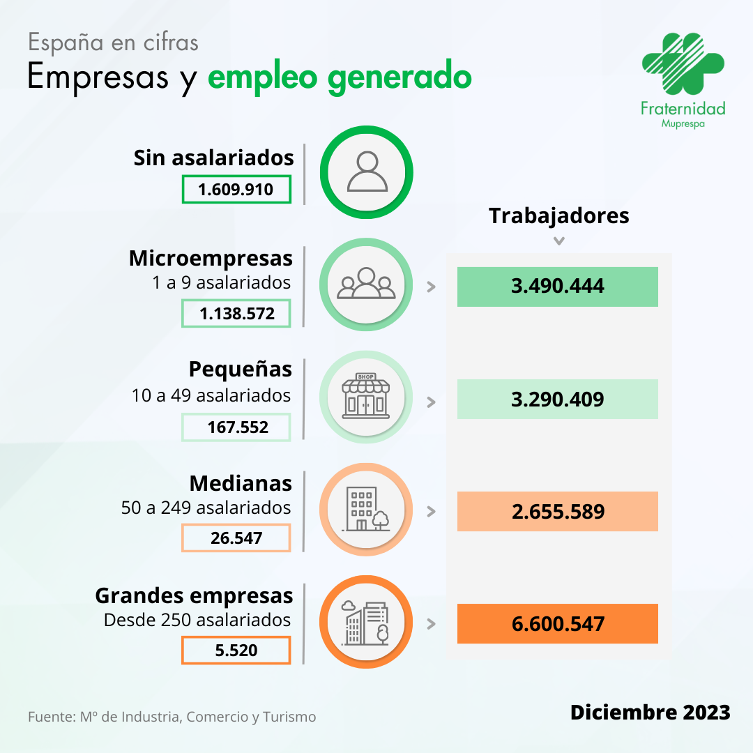 Empresas y empleo generado diciembre 2023