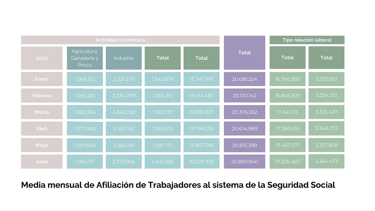 Empresas y empleo generado en Mayo