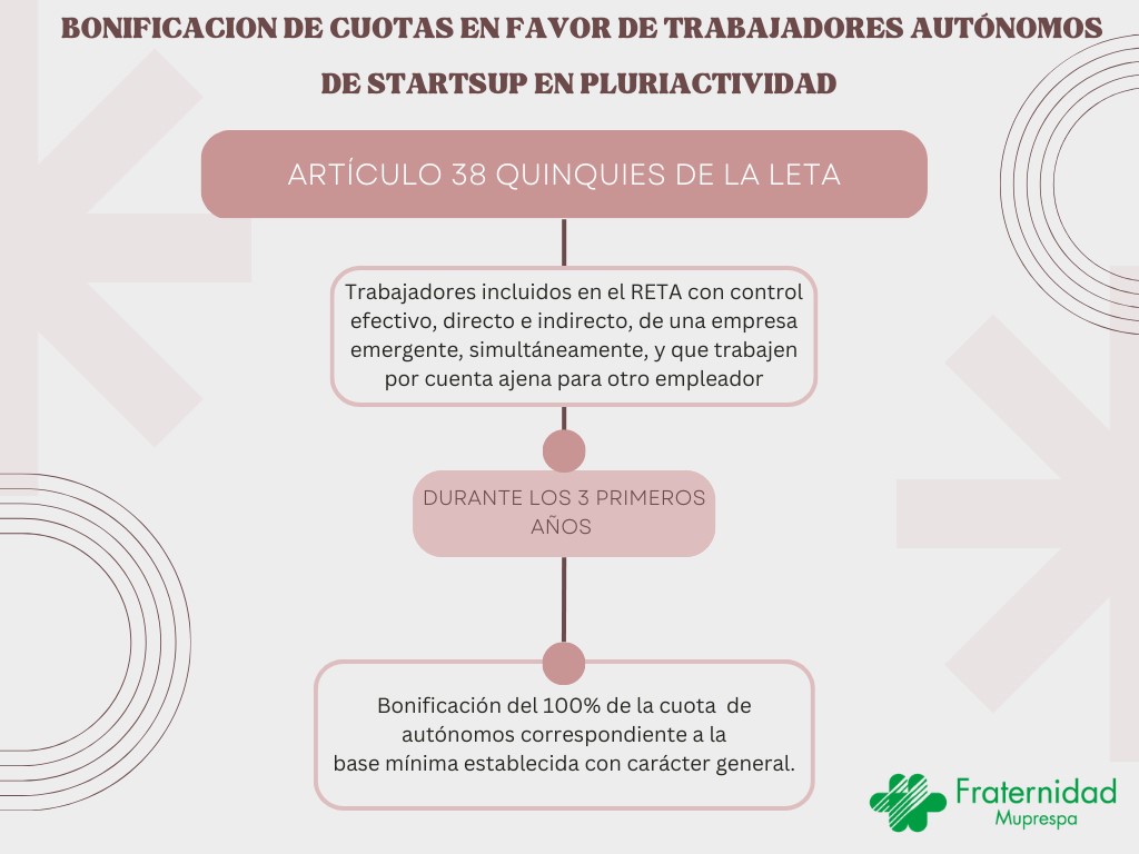 Eres un trabajador autónomo de Startup en situación de pluriactividad 