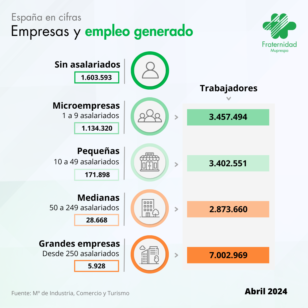 España en cifras Abril