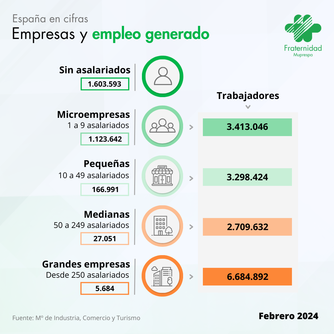 España en cifras Empresas y empleo Febrero