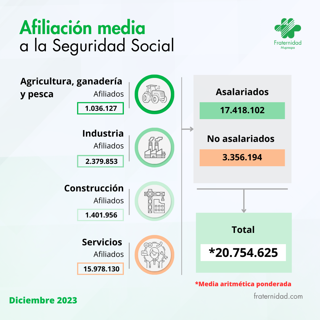 España en cifras afiliación media a la SS diciembre