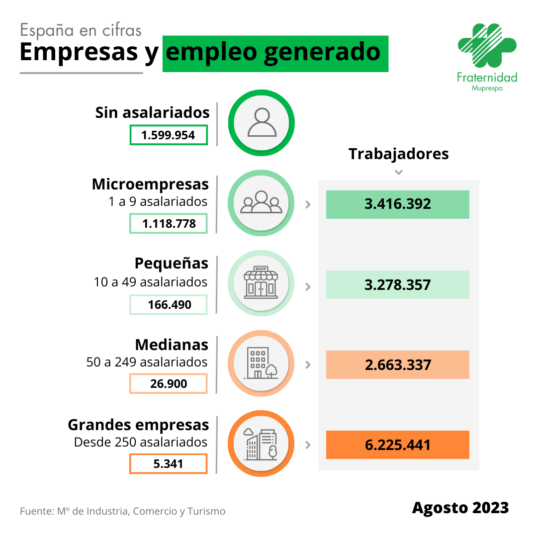 España en cifras: Empresas y empleo generado Agosto 2023