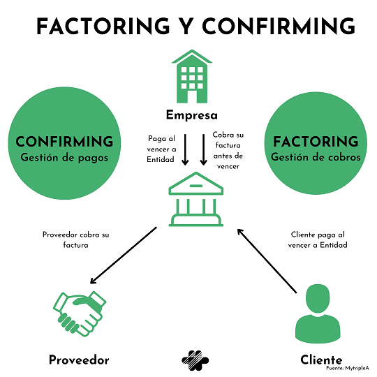 Factoring y Confirming