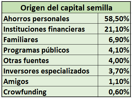 financiacion_emprendedores_capital_semilla