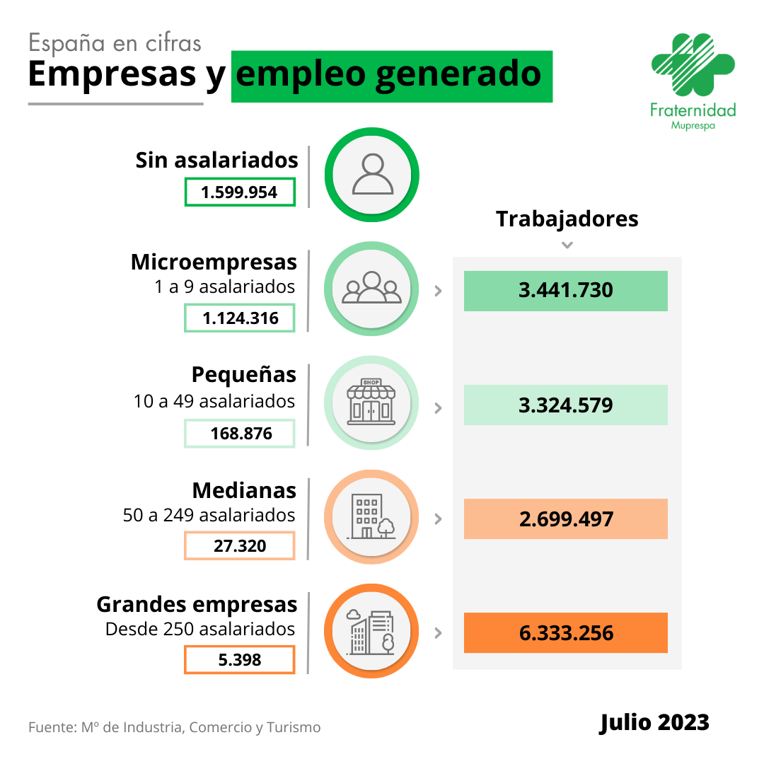 Infografía Empresas y empleo generado en Julio