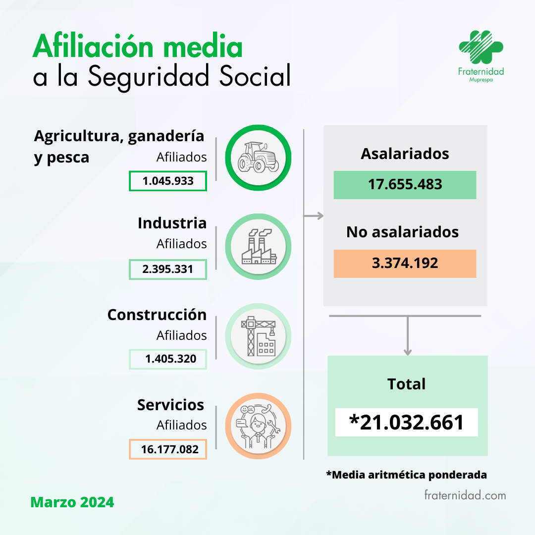 Afiliación media a la Seguridad Social marzo 2024