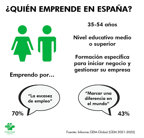 Quien emprende en España