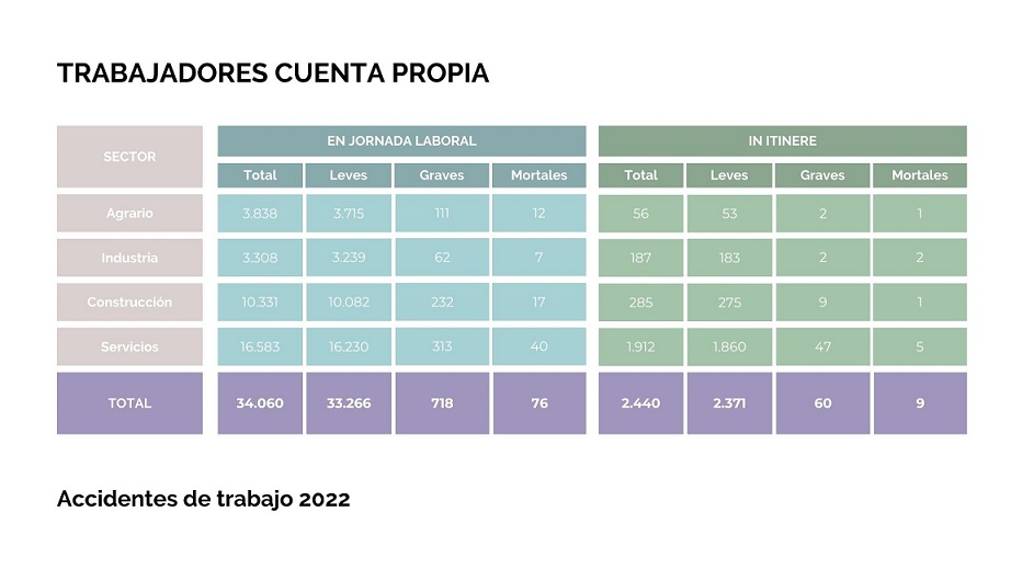 tabla trabajadores accidentados cuenta propia