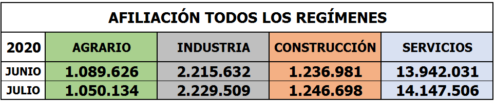 sectores_afiliacion_julio_2020